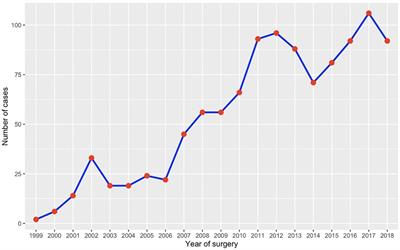 In-hospital outcomes predictors and trends of redo sternotomy aortic root replacements: insights from a UK registry analysis